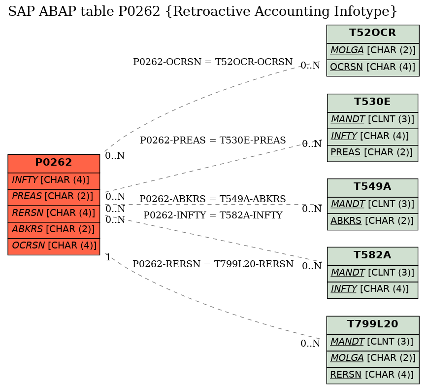 E-R Diagram for table P0262 (Retroactive Accounting Infotype)