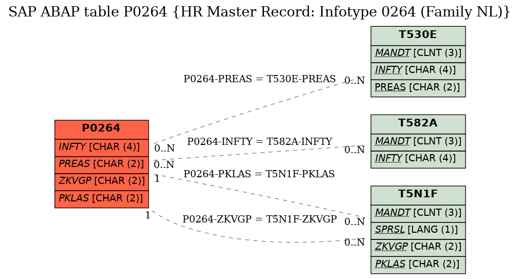 E-R Diagram for table P0264 (HR Master Record: Infotype 0264 (Family NL))