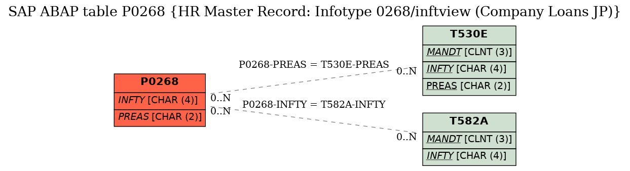 E-R Diagram for table P0268 (HR Master Record: Infotype 0268/inftview (Company Loans JP))