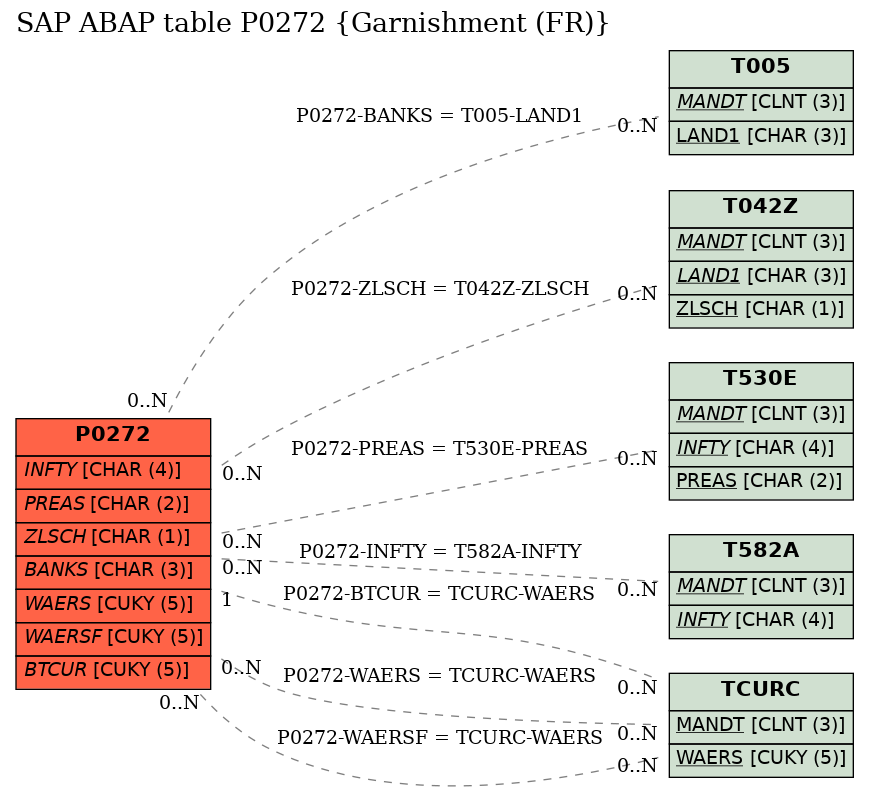 E-R Diagram for table P0272 (Garnishment (FR))