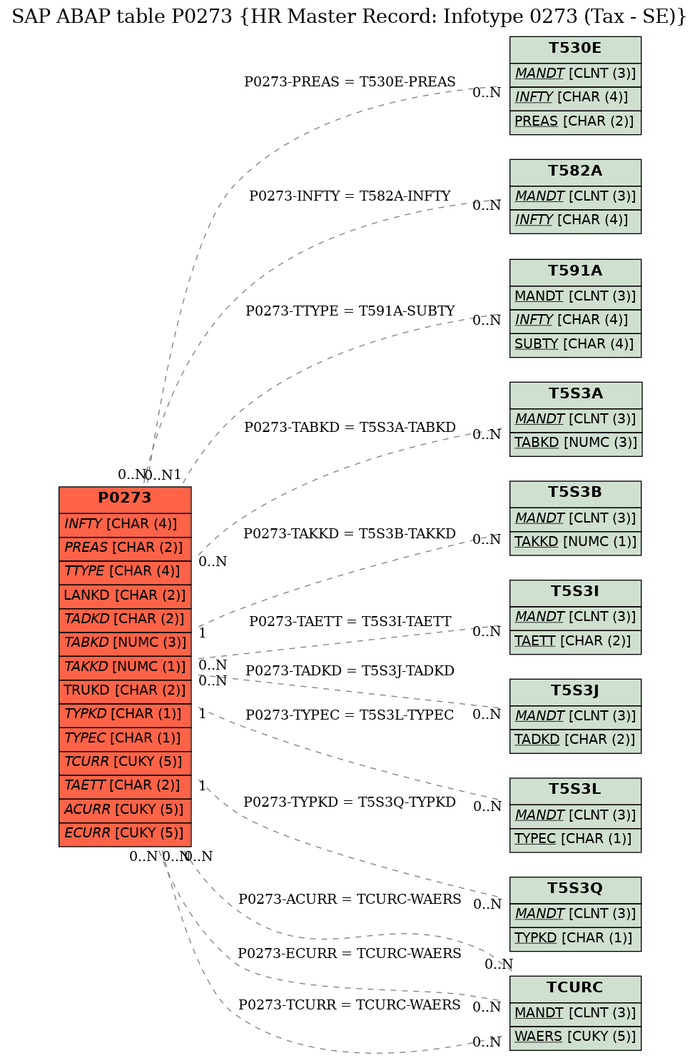 E-R Diagram for table P0273 (HR Master Record: Infotype 0273 (Tax - SE))