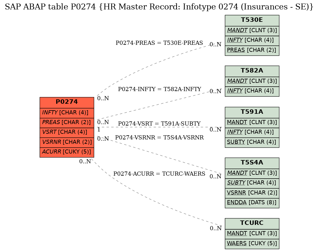 E-R Diagram for table P0274 (HR Master Record: Infotype 0274 (Insurances - SE))