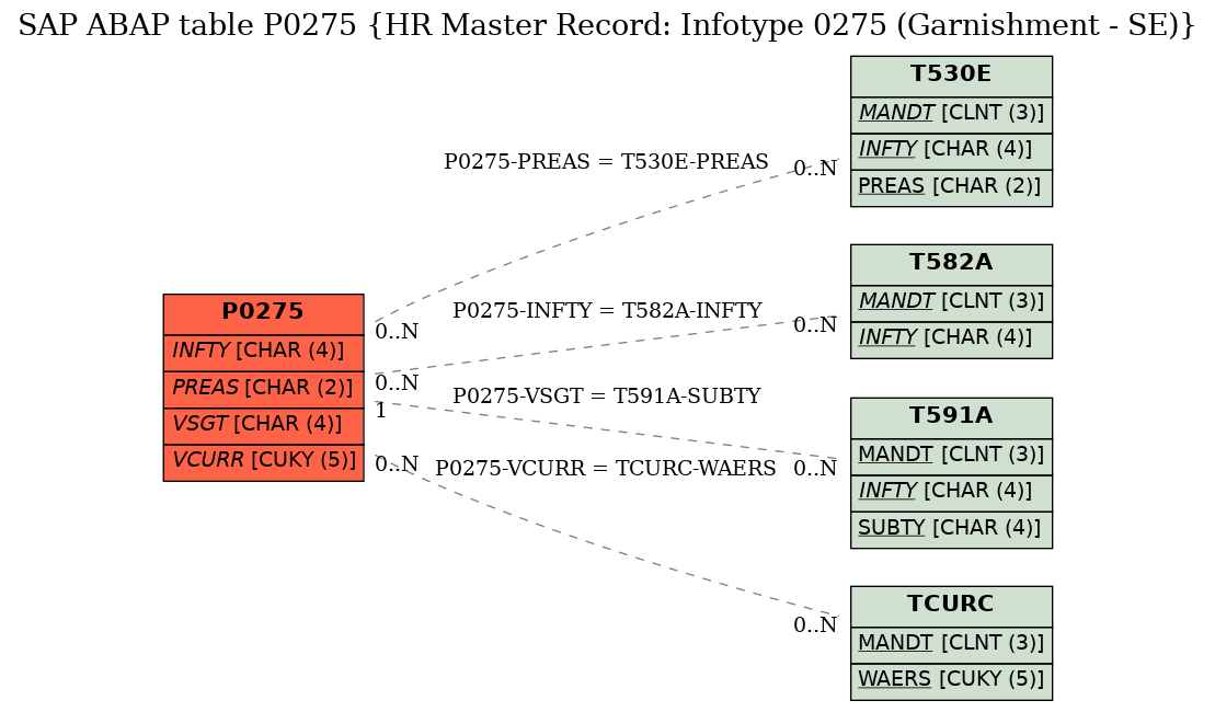 E-R Diagram for table P0275 (HR Master Record: Infotype 0275 (Garnishment - SE))