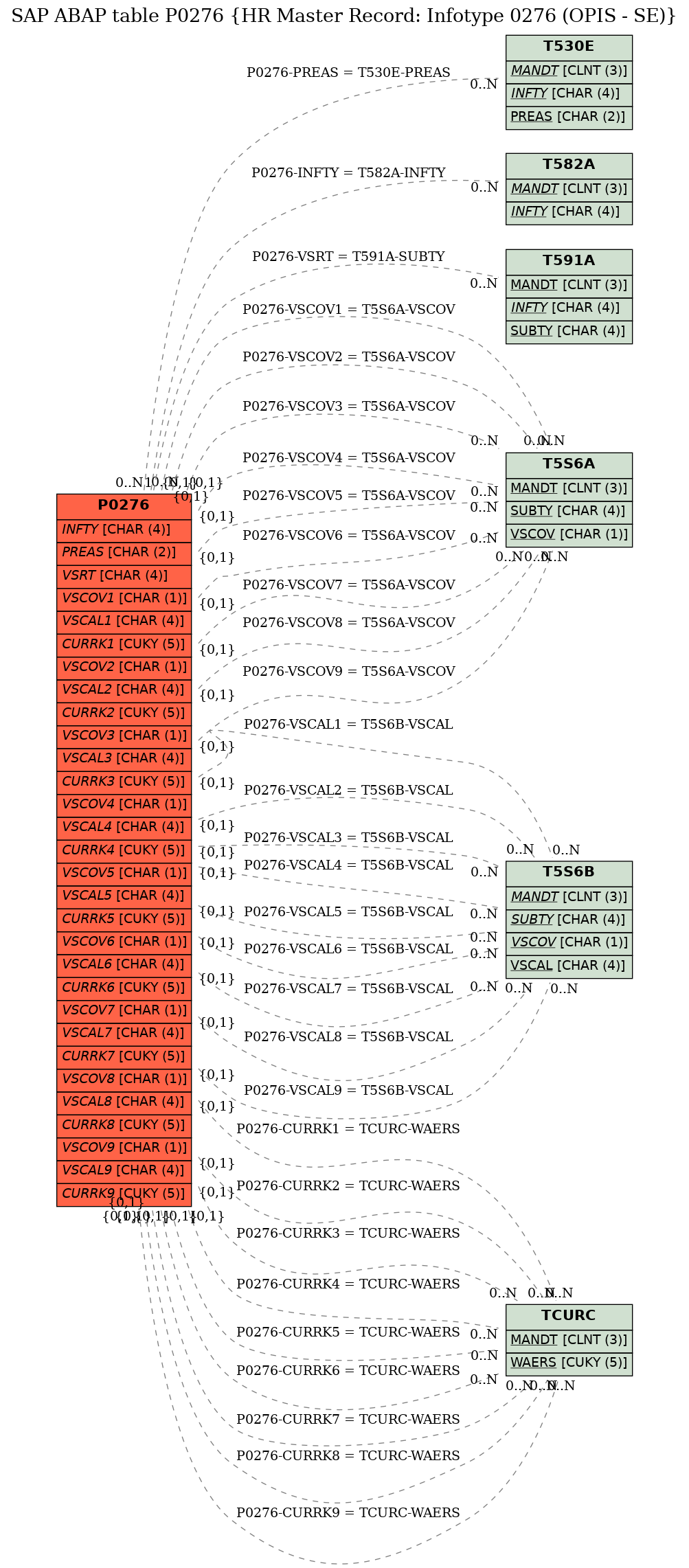 E-R Diagram for table P0276 (HR Master Record: Infotype 0276 (OPIS - SE))