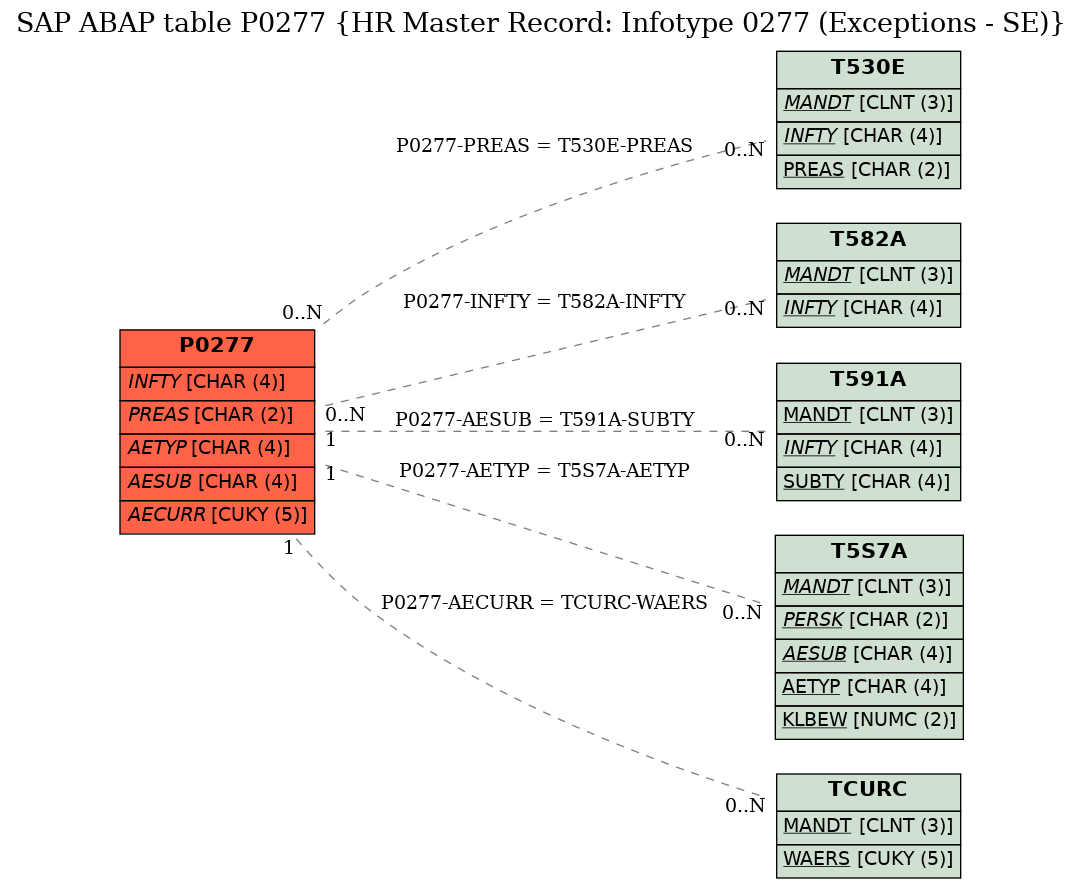 E-R Diagram for table P0277 (HR Master Record: Infotype 0277 (Exceptions - SE))