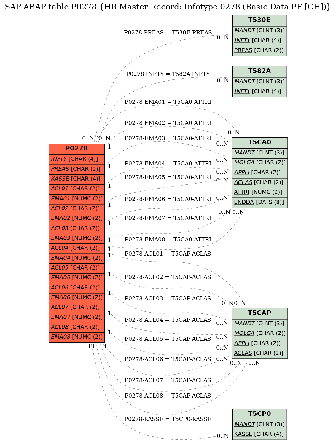 E-R Diagram for table P0278 (HR Master Record: Infotype 0278 (Basic Data PF [CH]))