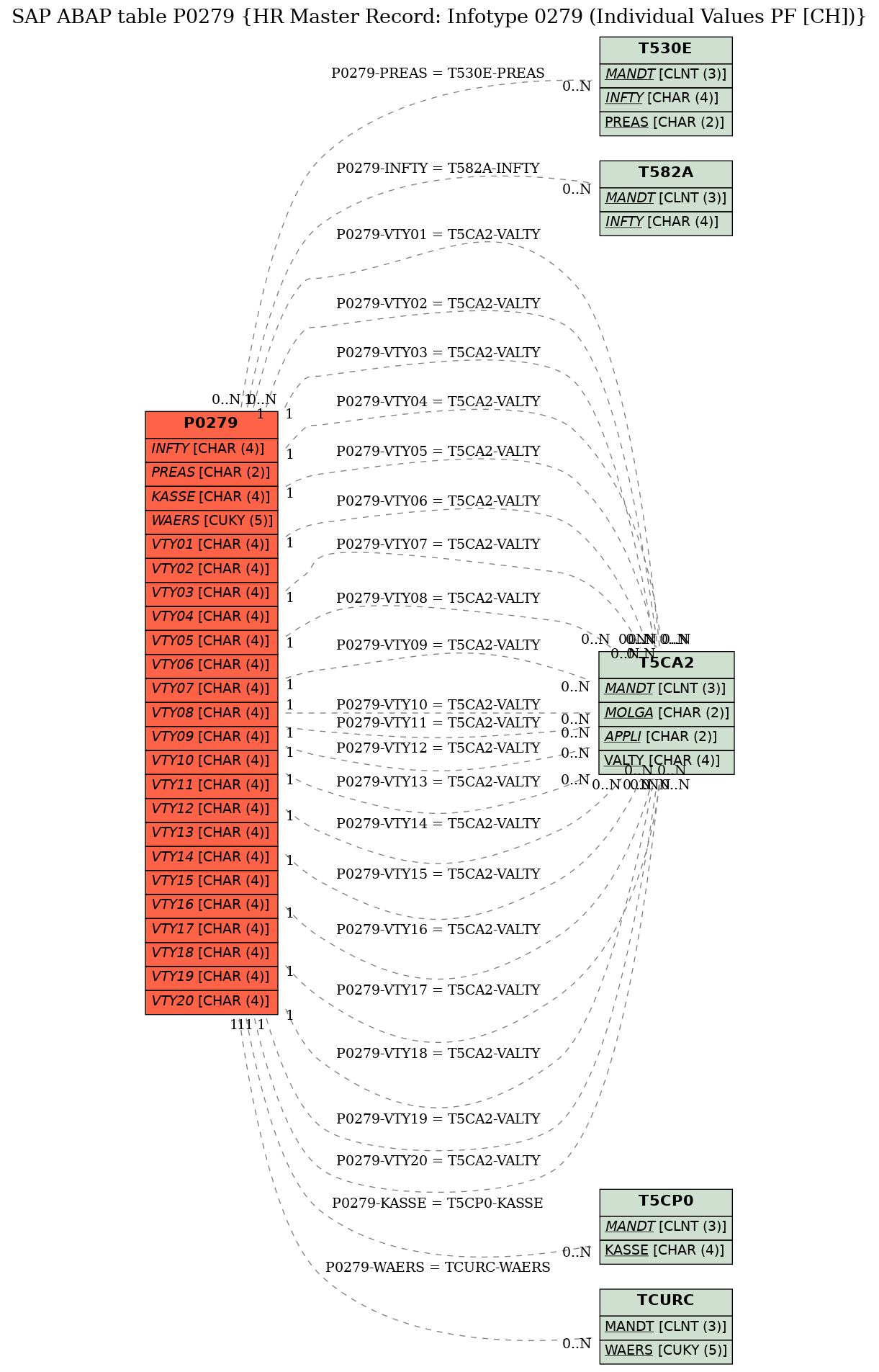 E-R Diagram for table P0279 (HR Master Record: Infotype 0279 (Individual Values PF [CH]))