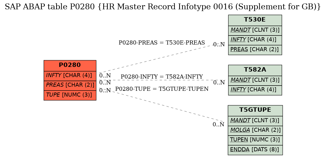 E-R Diagram for table P0280 (HR Master Record Infotype 0016 (Supplement for GB))