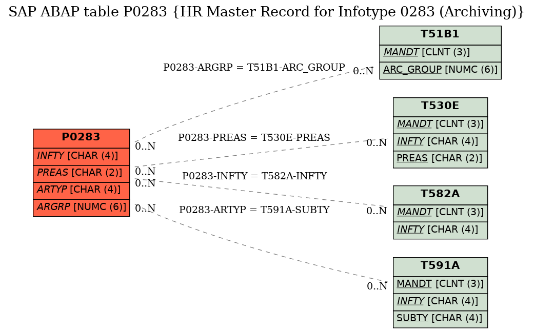 E-R Diagram for table P0283 (HR Master Record for Infotype 0283 (Archiving))