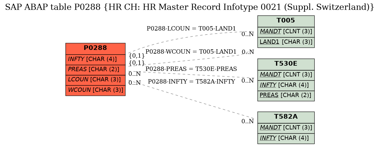 E-R Diagram for table P0288 (HR CH: HR Master Record Infotype 0021 (Suppl. Switzerland))