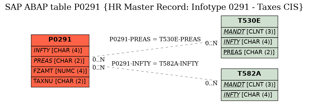 E-R Diagram for table P0291 (HR Master Record: Infotype 0291 - Taxes CIS)