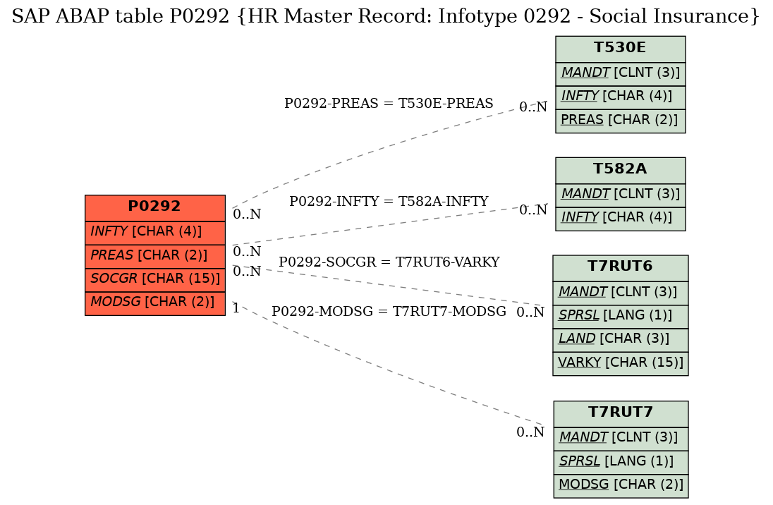 E-R Diagram for table P0292 (HR Master Record: Infotype 0292 - Social Insurance)