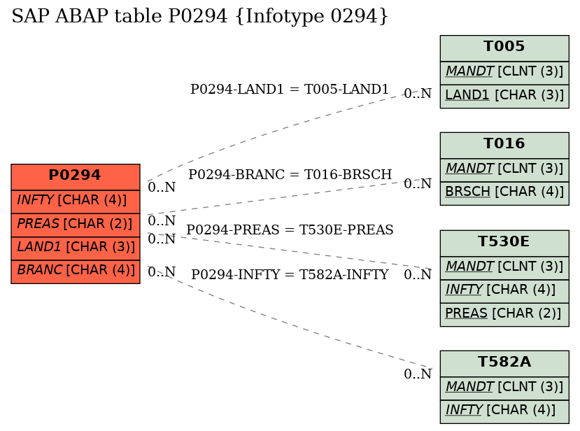 E-R Diagram for table P0294 (Infotype 0294)