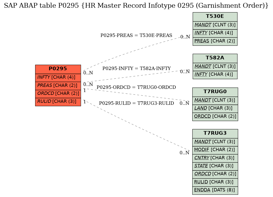 E-R Diagram for table P0295 (HR Master Record Infotype 0295 (Garnishment Order))
