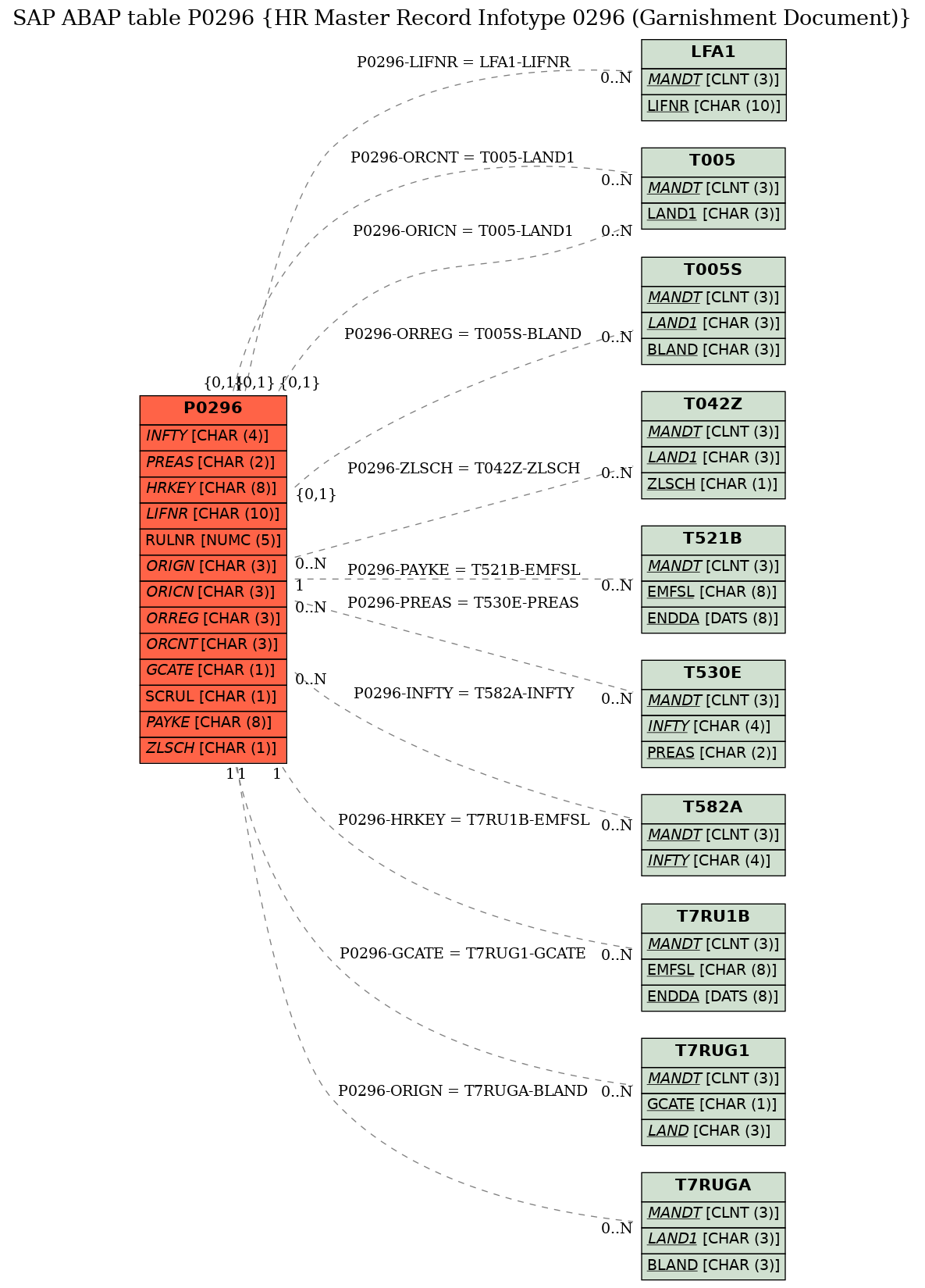 E-R Diagram for table P0296 (HR Master Record Infotype 0296 (Garnishment Document))