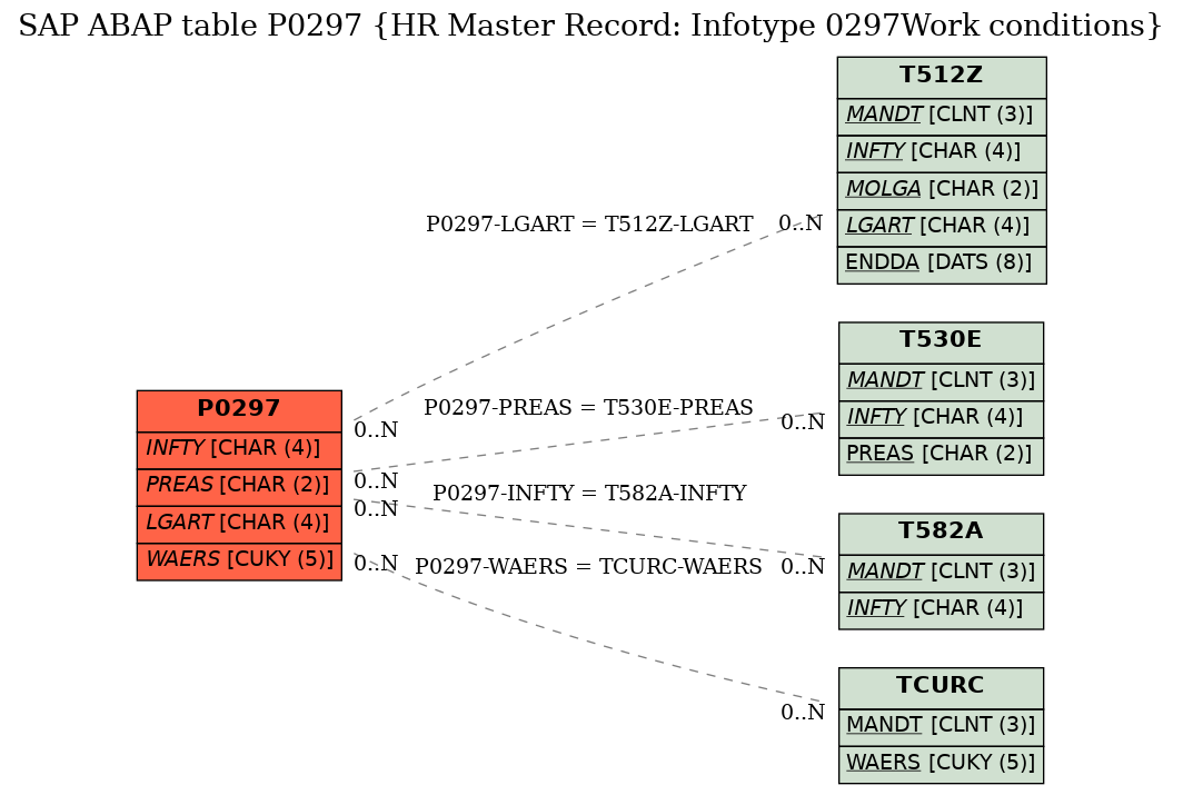 E-R Diagram for table P0297 (HR Master Record: Infotype 0297Work conditions)