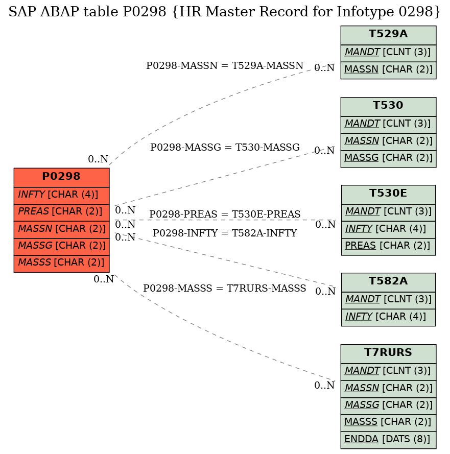 E-R Diagram for table P0298 (HR Master Record for Infotype 0298)