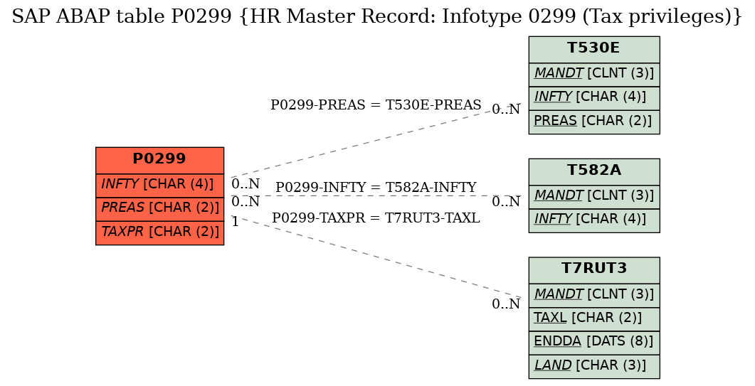 E-R Diagram for table P0299 (HR Master Record: Infotype 0299 (Tax privileges))