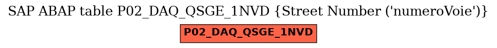 E-R Diagram for table P02_DAQ_QSGE_1NVD (Street Number (