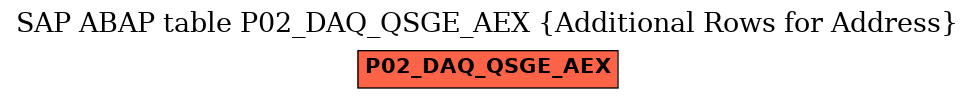 E-R Diagram for table P02_DAQ_QSGE_AEX (Additional Rows for Address)