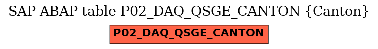 E-R Diagram for table P02_DAQ_QSGE_CANTON (Canton)