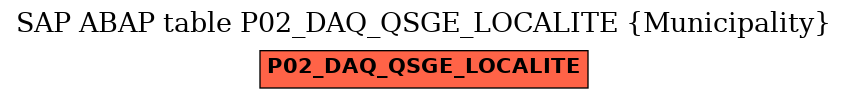 E-R Diagram for table P02_DAQ_QSGE_LOCALITE (Municipality)