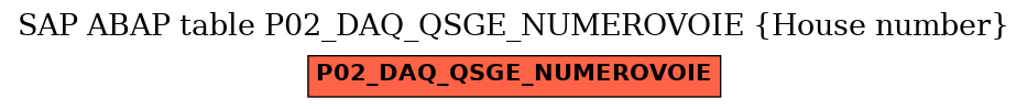 E-R Diagram for table P02_DAQ_QSGE_NUMEROVOIE (House number)