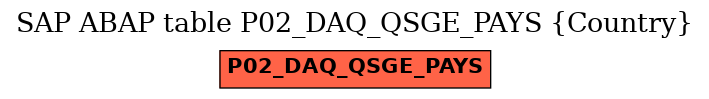 E-R Diagram for table P02_DAQ_QSGE_PAYS (Country)