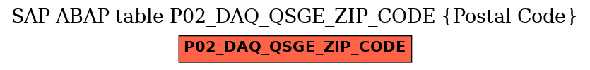 E-R Diagram for table P02_DAQ_QSGE_ZIP_CODE (Postal Code)