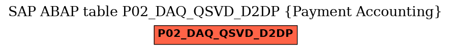 E-R Diagram for table P02_DAQ_QSVD_D2DP (Payment Accounting)
