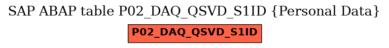 E-R Diagram for table P02_DAQ_QSVD_S1ID (Personal Data)