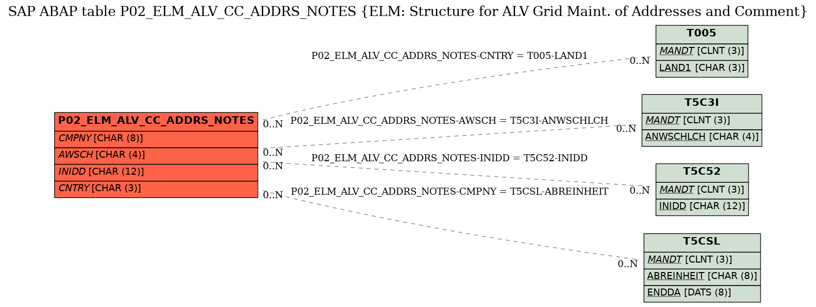 E-R Diagram for table P02_ELM_ALV_CC_ADDRS_NOTES (ELM: Structure for ALV Grid Maint. of Addresses and Comment)