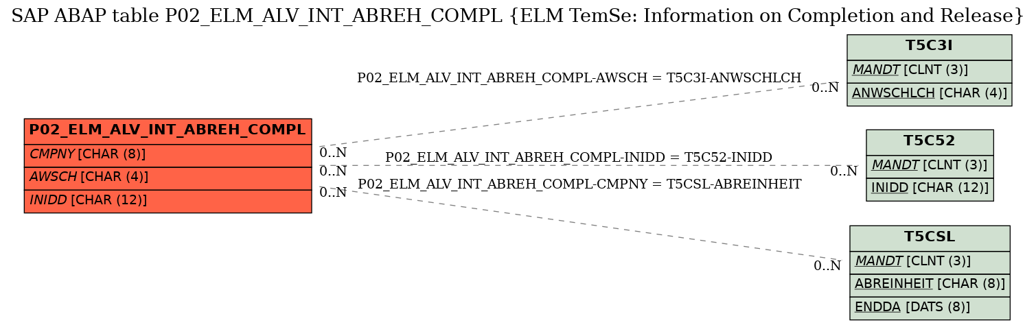 E-R Diagram for table P02_ELM_ALV_INT_ABREH_COMPL (ELM TemSe: Information on Completion and Release)