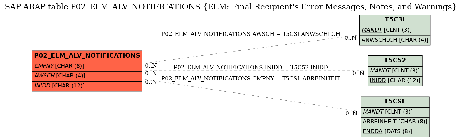 E-R Diagram for table P02_ELM_ALV_NOTIFICATIONS (ELM: Final Recipient's Error Messages, Notes, and Warnings)