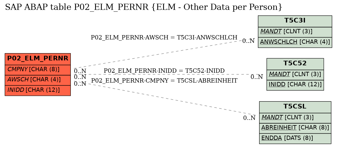 E-R Diagram for table P02_ELM_PERNR (ELM - Other Data per Person)