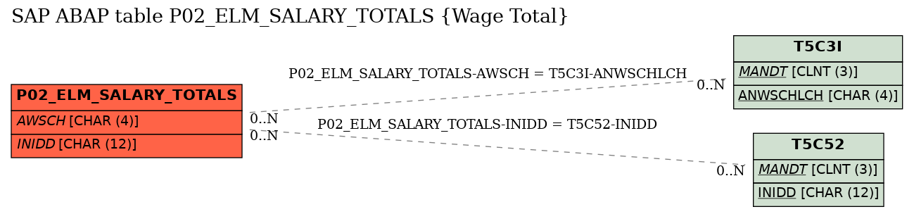 E-R Diagram for table P02_ELM_SALARY_TOTALS (Wage Total)