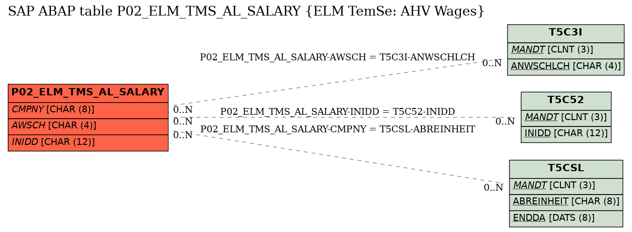 E-R Diagram for table P02_ELM_TMS_AL_SALARY (ELM TemSe: AHV Wages)