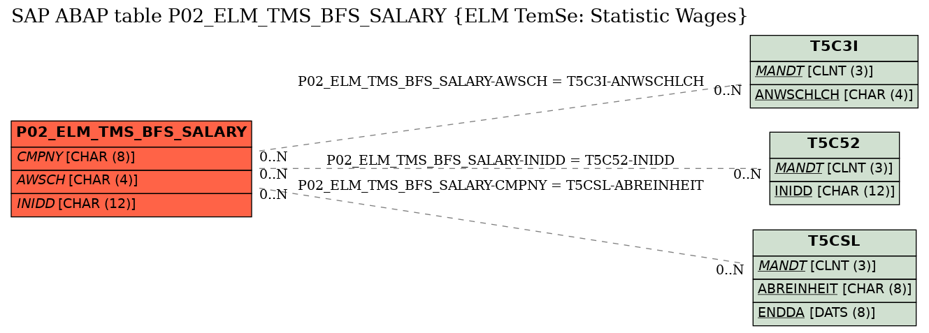 E-R Diagram for table P02_ELM_TMS_BFS_SALARY (ELM TemSe: Statistic Wages)