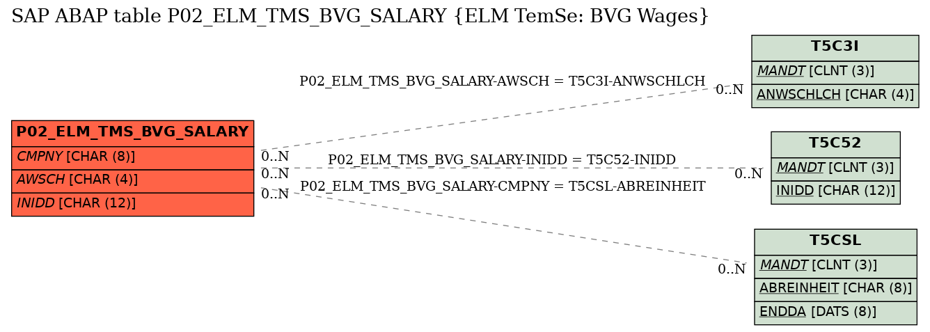 E-R Diagram for table P02_ELM_TMS_BVG_SALARY (ELM TemSe: BVG Wages)