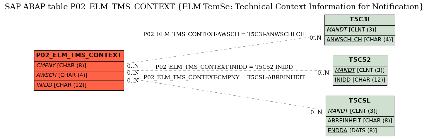 E-R Diagram for table P02_ELM_TMS_CONTEXT (ELM TemSe: Technical Context Information for Notification)