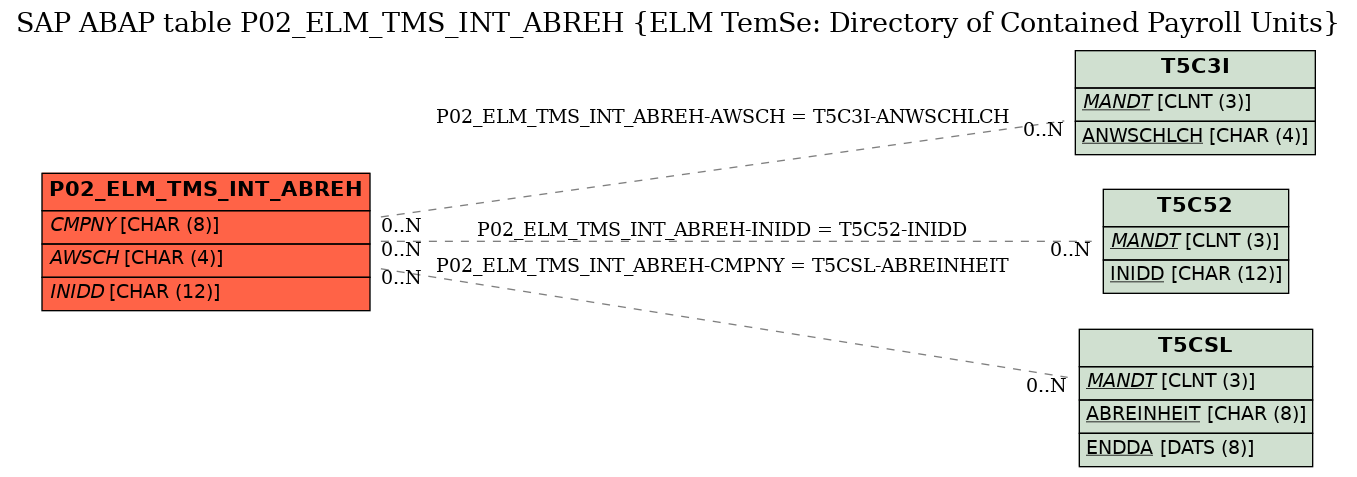 E-R Diagram for table P02_ELM_TMS_INT_ABREH (ELM TemSe: Directory of Contained Payroll Units)