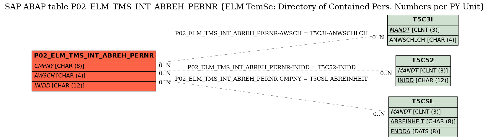 E-R Diagram for table P02_ELM_TMS_INT_ABREH_PERNR (ELM TemSe: Directory of Contained Pers. Numbers per PY Unit)