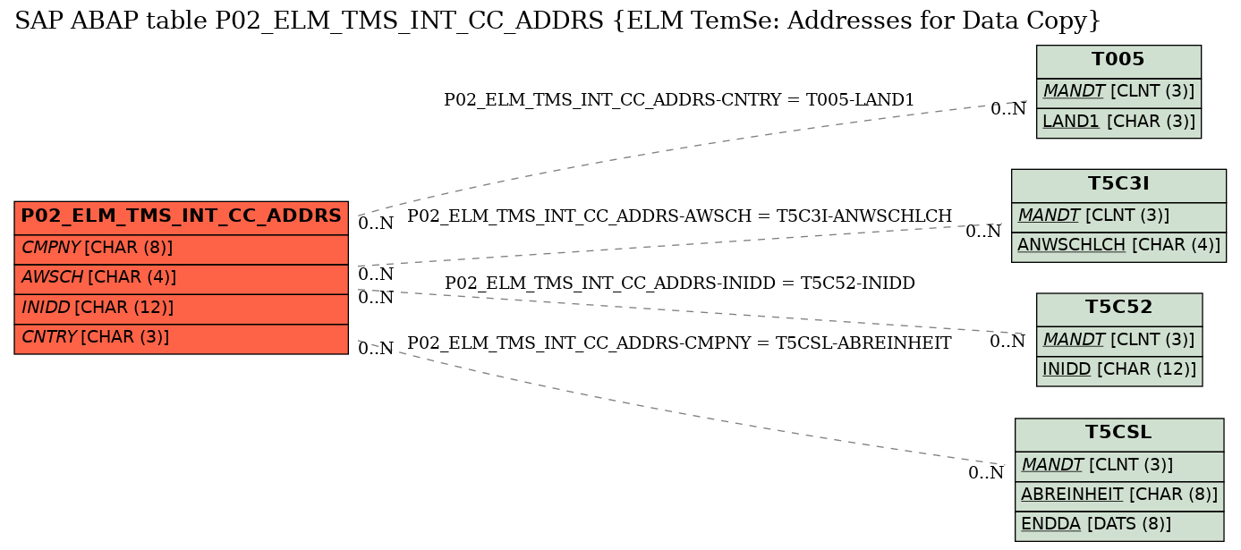 E-R Diagram for table P02_ELM_TMS_INT_CC_ADDRS (ELM TemSe: Addresses for Data Copy)