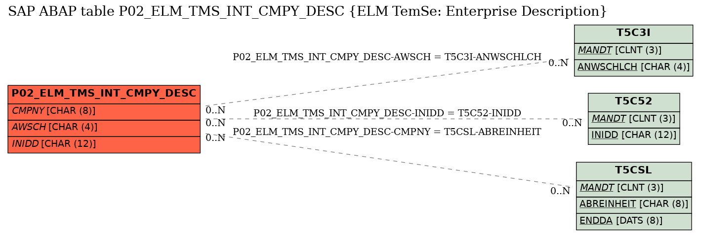 E-R Diagram for table P02_ELM_TMS_INT_CMPY_DESC (ELM TemSe: Enterprise Description)