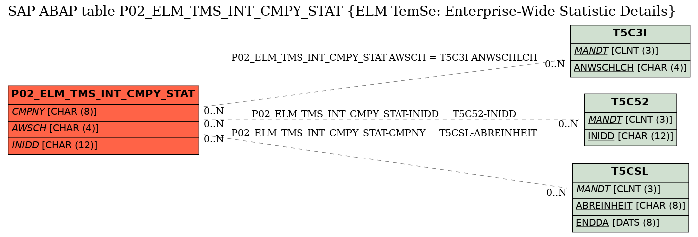 E-R Diagram for table P02_ELM_TMS_INT_CMPY_STAT (ELM TemSe: Enterprise-Wide Statistic Details)