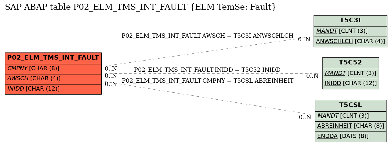 E-R Diagram for table P02_ELM_TMS_INT_FAULT (ELM TemSe: Fault)