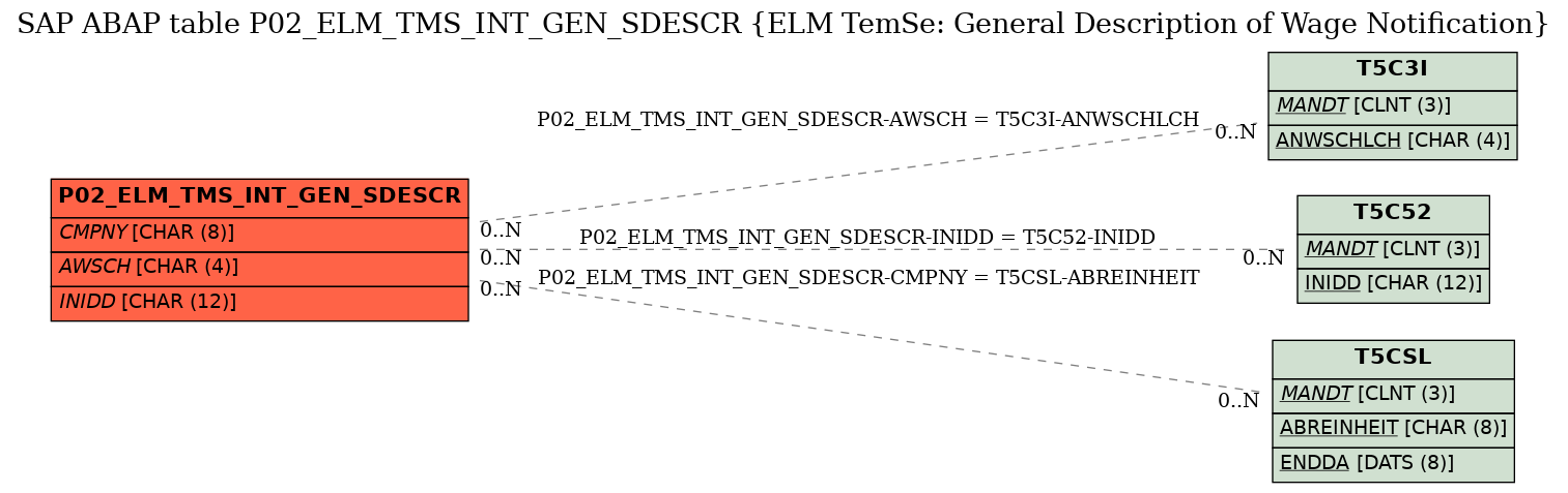 E-R Diagram for table P02_ELM_TMS_INT_GEN_SDESCR (ELM TemSe: General Description of Wage Notification)