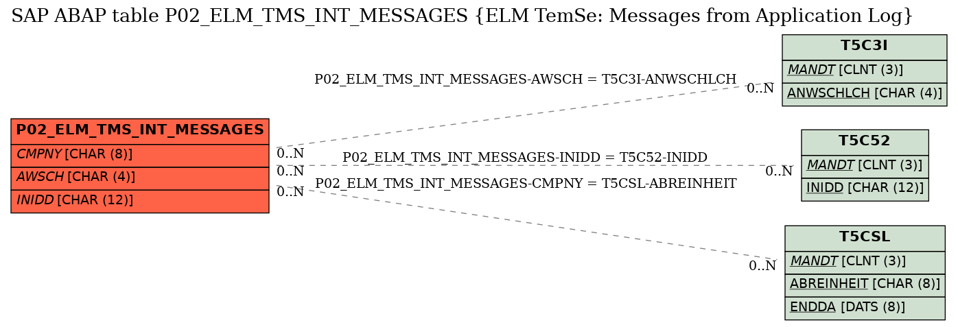 E-R Diagram for table P02_ELM_TMS_INT_MESSAGES (ELM TemSe: Messages from Application Log)