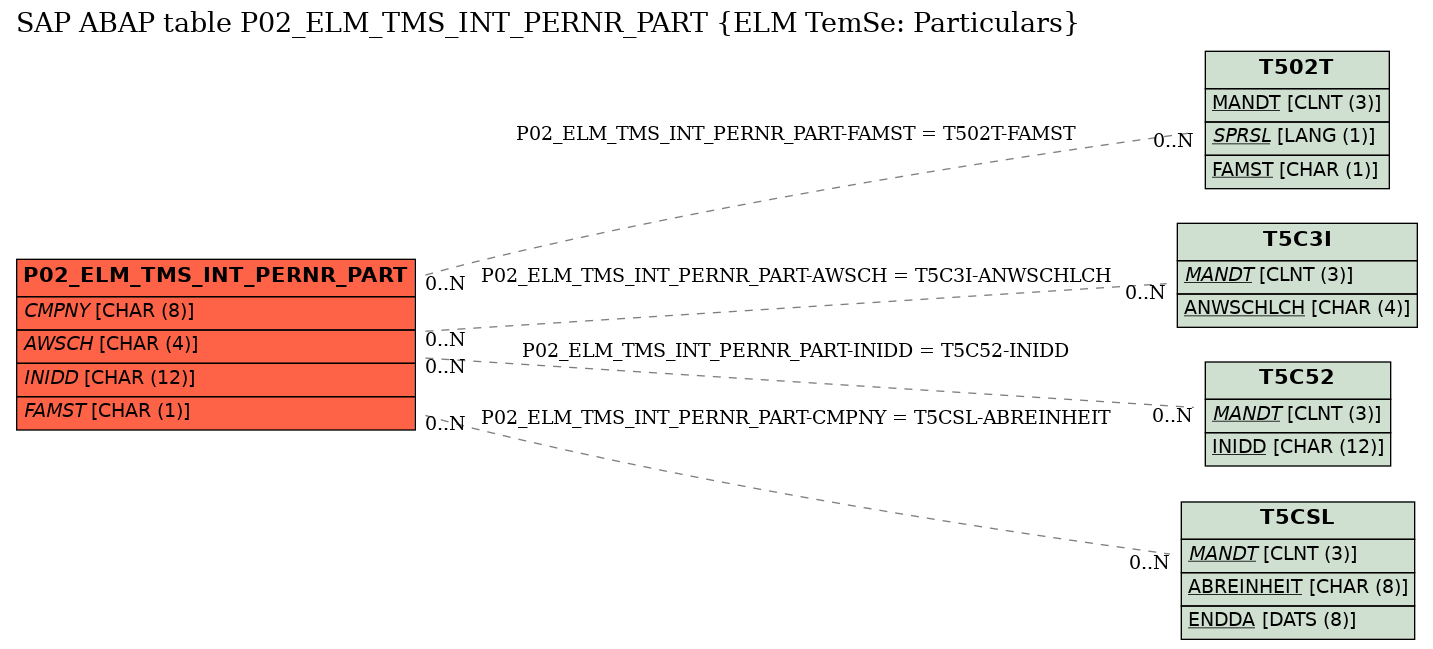 E-R Diagram for table P02_ELM_TMS_INT_PERNR_PART (ELM TemSe: Particulars)