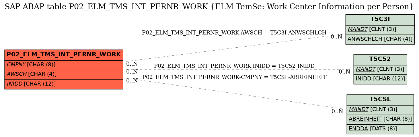 E-R Diagram for table P02_ELM_TMS_INT_PERNR_WORK (ELM TemSe: Work Center Information per Person)